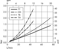 Opticap<sup>®</sup> XL 10 Capsule Filters with 0.5/0.1 µm Millipore Express<sup>®</sup> SHR Membrane